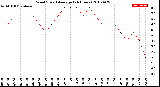 Milwaukee Weather Wind Speed<br>Average<br>(24 Hours)