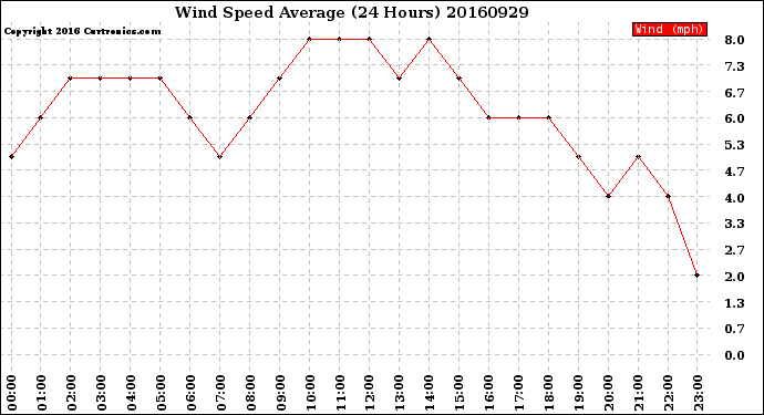 Milwaukee Weather Wind Speed<br>Average<br>(24 Hours)