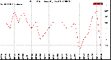 Milwaukee Weather Wind Direction<br>(By Day)