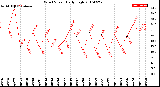 Milwaukee Weather Wind Speed<br>Daily High