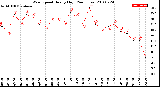 Milwaukee Weather Wind Speed<br>Hourly High<br>(24 Hours)