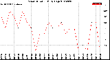 Milwaukee Weather Wind Direction<br>Daily High