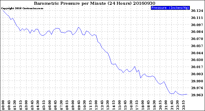 Milwaukee Weather Barometric Pressure<br>per Minute<br>(24 Hours)