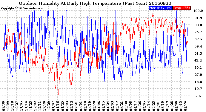 Milwaukee Weather Outdoor Humidity<br>At Daily High<br>Temperature<br>(Past Year)