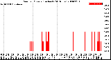 Milwaukee Weather Rain<br>per Minute<br>(Inches)<br>(24 Hours)