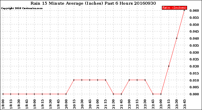 Milwaukee Weather Rain<br>15 Minute Average<br>(Inches)<br>Past 6 Hours