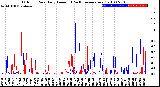 Milwaukee Weather Outdoor Rain<br>Daily Amount<br>(Past/Previous Year)