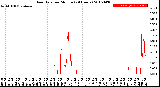 Milwaukee Weather Rain Rate<br>per Minute<br>(24 Hours)