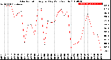 Milwaukee Weather Solar Radiation<br>Avg per Day W/m2/minute