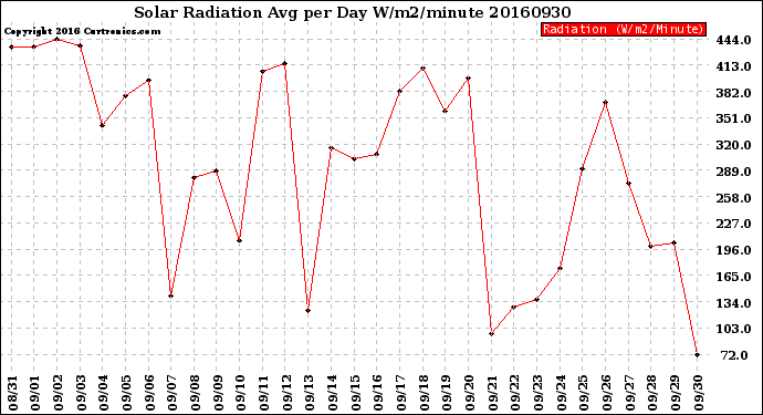 Milwaukee Weather Solar Radiation<br>Avg per Day W/m2/minute