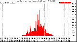 Milwaukee Weather Solar Radiation<br>per Minute<br>(24 Hours)