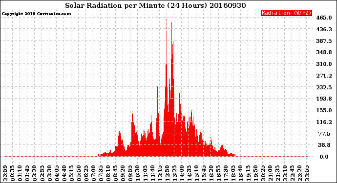 Milwaukee Weather Solar Radiation<br>per Minute<br>(24 Hours)