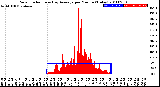 Milwaukee Weather Solar Radiation<br>& Day Average<br>per Minute<br>(Today)