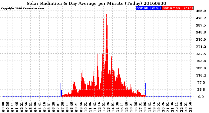 Milwaukee Weather Solar Radiation<br>& Day Average<br>per Minute<br>(Today)