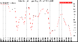 Milwaukee Weather Solar Radiation<br>per Day KW/m2