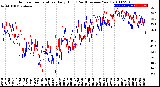 Milwaukee Weather Outdoor Temperature<br>Daily High<br>(Past/Previous Year)