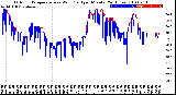 Milwaukee Weather Outdoor Temperature<br>vs Wind Chill<br>per Minute<br>(24 Hours)