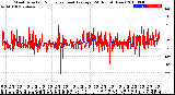 Milwaukee Weather Wind Direction<br>Normalized and Average<br>(24 Hours) (New)