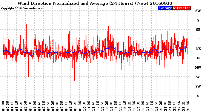 Milwaukee Weather Wind Direction<br>Normalized and Average<br>(24 Hours) (New)