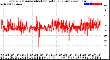 Milwaukee Weather Wind Direction<br>Normalized and Median<br>(24 Hours) (New)