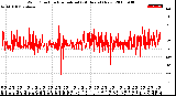 Milwaukee Weather Wind Direction<br>Normalized<br>(24 Hours) (New)