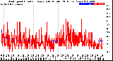 Milwaukee Weather Wind Speed<br>Actual and Average<br>by Minute<br>(24 Hours) (New)