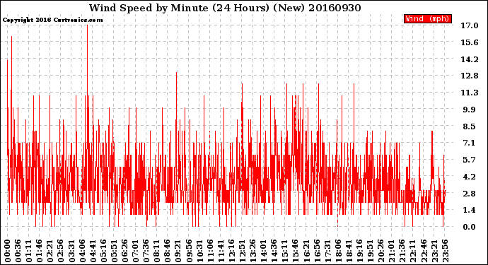 Milwaukee Weather Wind Speed<br>by Minute<br>(24 Hours) (New)