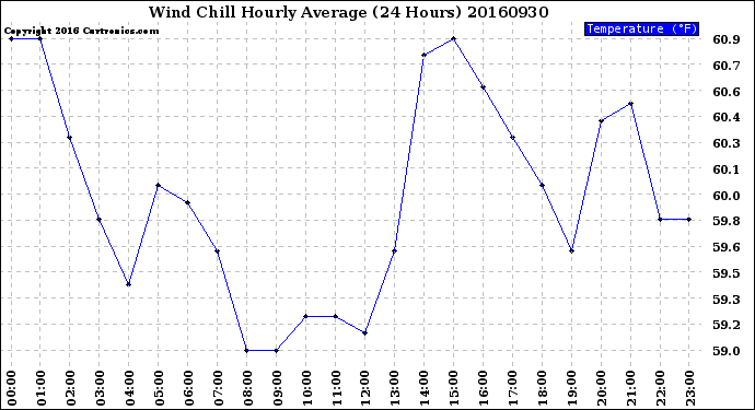 Milwaukee Weather Wind Chill<br>Hourly Average<br>(24 Hours)