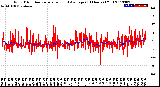 Milwaukee Weather Wind Direction<br>Normalized and Average<br>(24 Hours) (Old)