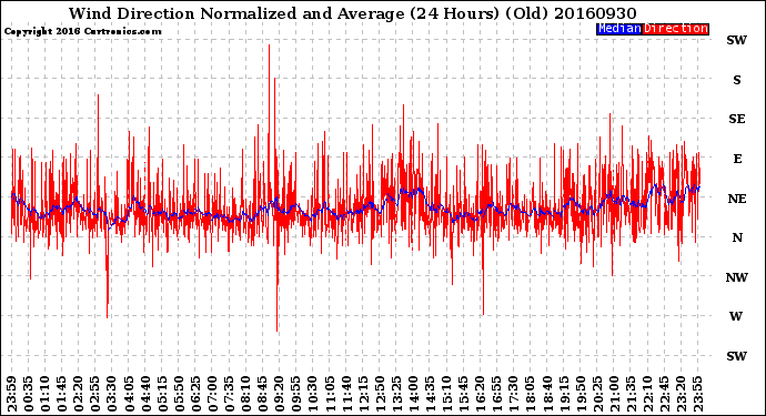 Milwaukee Weather Wind Direction<br>Normalized and Average<br>(24 Hours) (Old)