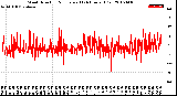 Milwaukee Weather Wind Direction<br>Normalized<br>(24 Hours) (Old)