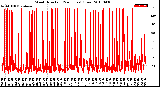 Milwaukee Weather Wind Direction<br>(24 Hours) (Raw)