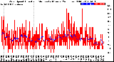 Milwaukee Weather Wind Speed<br>Actual and Median<br>by Minute<br>(24 Hours) (Old)