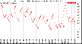 Milwaukee Weather Wind Speed<br>10 Minute Average<br>(4 Hours)