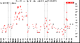 Milwaukee Weather Wind Speed<br>by Minute mph<br>(1 Hour)