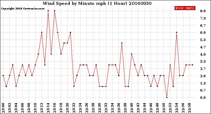 Milwaukee Weather Wind Speed<br>by Minute mph<br>(1 Hour)