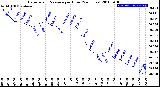 Milwaukee Weather Barometric Pressure<br>per Hour<br>(24 Hours)