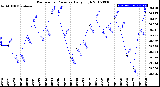 Milwaukee Weather Barometric Pressure<br>Daily High