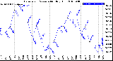 Milwaukee Weather Barometric Pressure<br>Monthly High