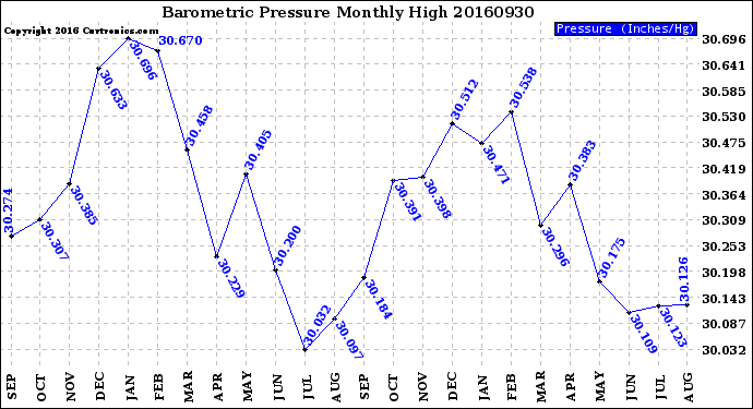 Milwaukee Weather Barometric Pressure<br>Monthly High