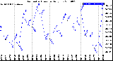 Milwaukee Weather Barometric Pressure<br>Daily Low