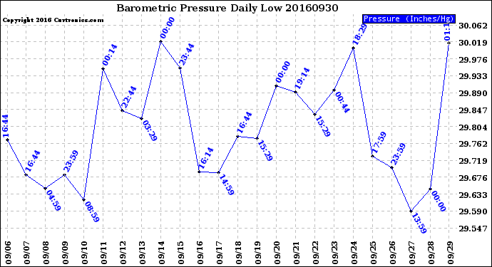 Milwaukee Weather Barometric Pressure<br>Daily Low