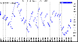 Milwaukee Weather Wind Chill<br>Daily Low