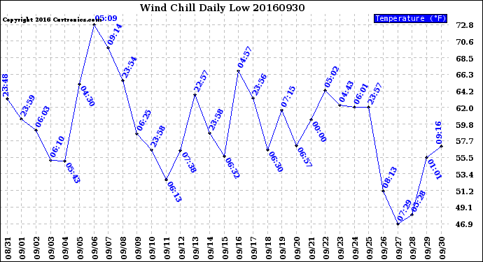 Milwaukee Weather Wind Chill<br>Daily Low