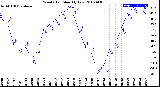 Milwaukee Weather Wind Chill<br>Monthly Low