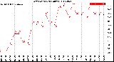 Milwaukee Weather Dew Point<br>(24 Hours)