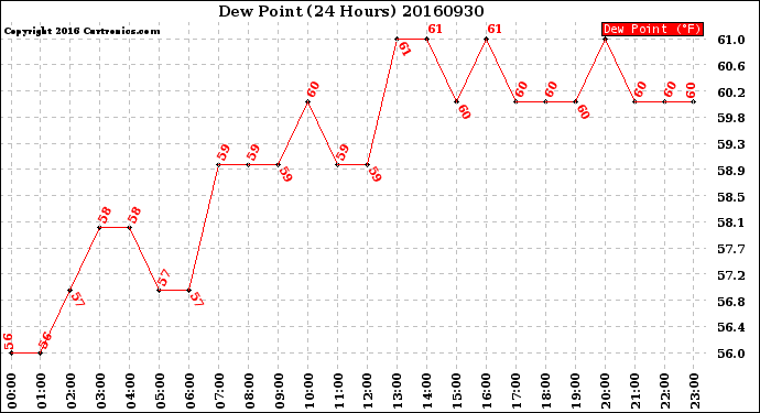 Milwaukee Weather Dew Point<br>(24 Hours)