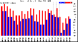 Milwaukee Weather Dew Point<br>Daily High/Low