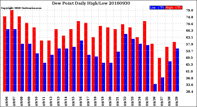 Milwaukee Weather Dew Point<br>Daily High/Low