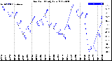 Milwaukee Weather Dew Point<br>Daily Low